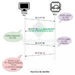 UDS Protocol - Read Data by Identifier (RDBI)