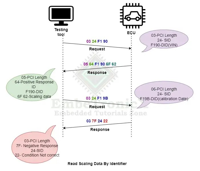 Read Scaling Data by Identifier